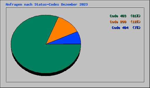 Anfragen nach Status-Codes Dezember 2023