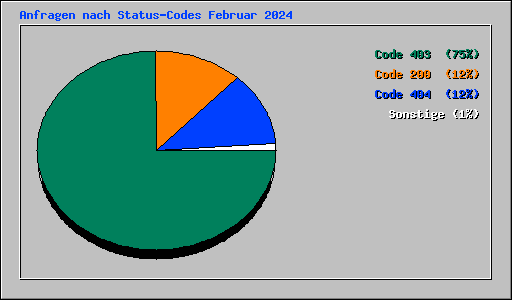 Anfragen nach Status-Codes Februar 2024