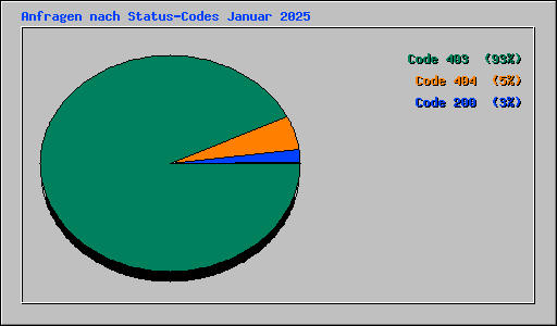 Anfragen nach Status-Codes Januar 2025