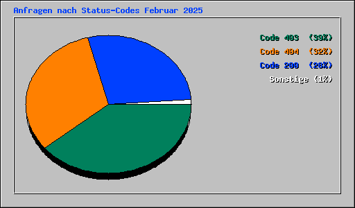 Anfragen nach Status-Codes Februar 2025