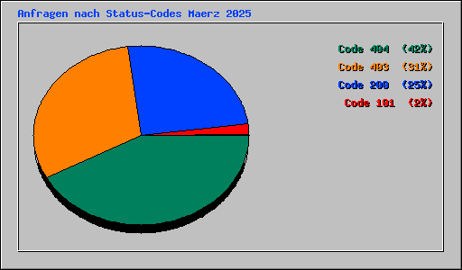 Anfragen nach Status-Codes Maerz 2025