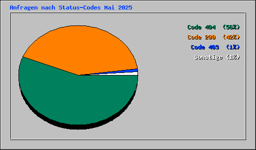 Anfragen nach Status-Codes Mai 2025