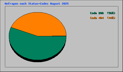Anfragen nach Status-Codes August 2025