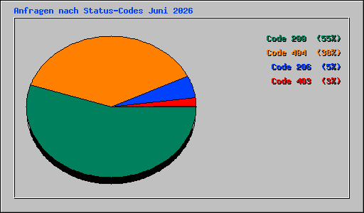 Anfragen nach Status-Codes Juni 2026