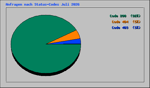 Anfragen nach Status-Codes Juli 2026