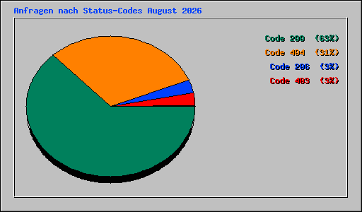 Anfragen nach Status-Codes August 2026