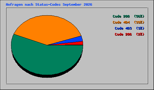 Anfragen nach Status-Codes September 2026