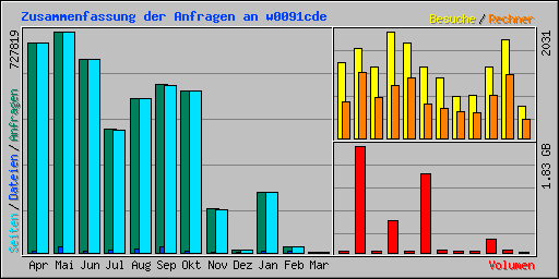 Zusammenfassung der Anfragen an w0091cde